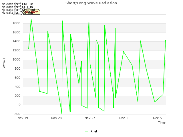 Explore the graph:Short/Long Wave Radiation in a new window