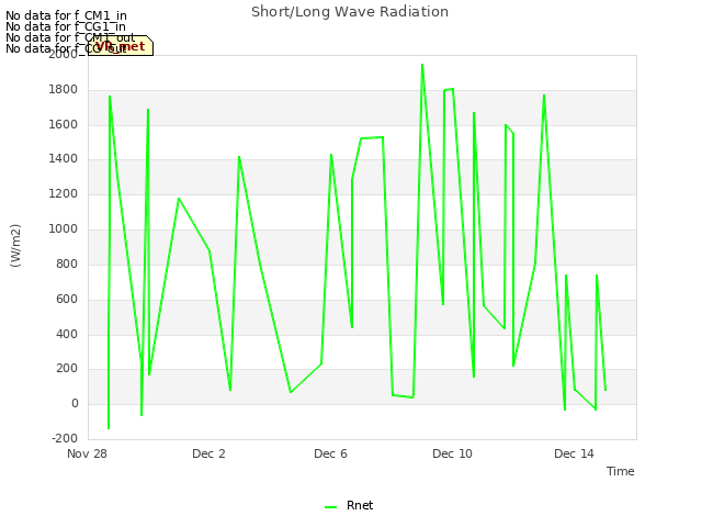 Explore the graph:Short/Long Wave Radiation in a new window