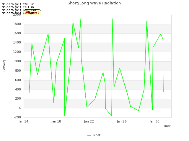 Explore the graph:Short/Long Wave Radiation in a new window