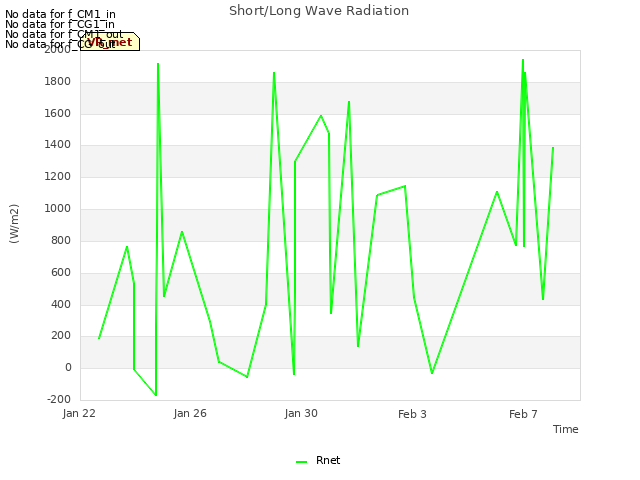 Explore the graph:Short/Long Wave Radiation in a new window