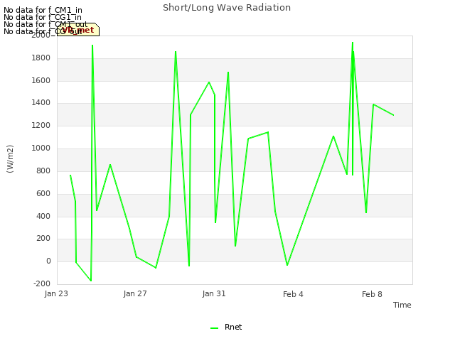 Explore the graph:Short/Long Wave Radiation in a new window