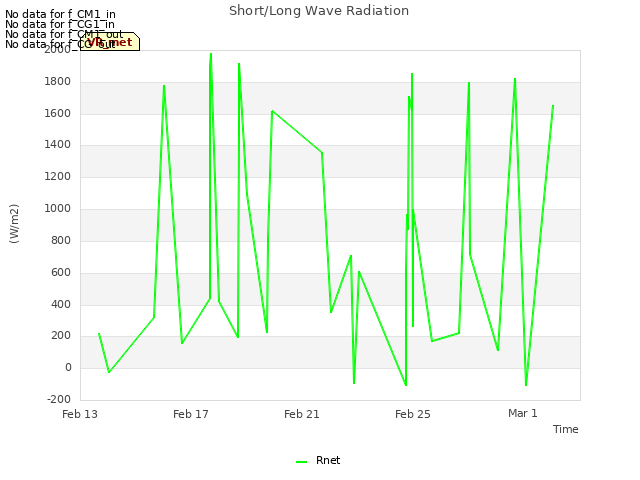 Explore the graph:Short/Long Wave Radiation in a new window