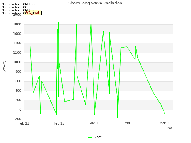 Explore the graph:Short/Long Wave Radiation in a new window