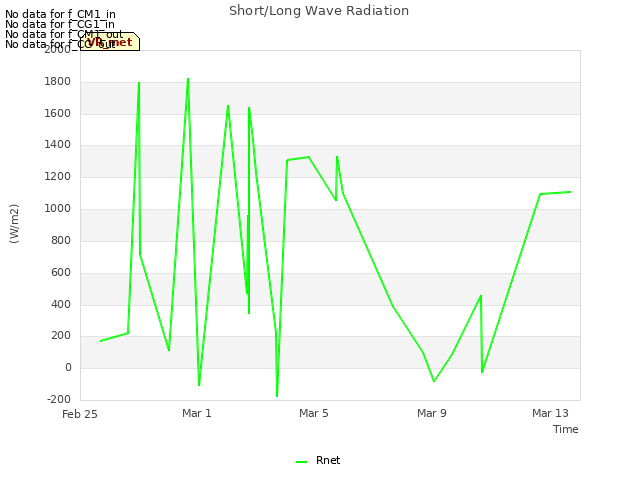 Explore the graph:Short/Long Wave Radiation in a new window