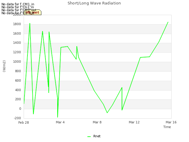 Explore the graph:Short/Long Wave Radiation in a new window