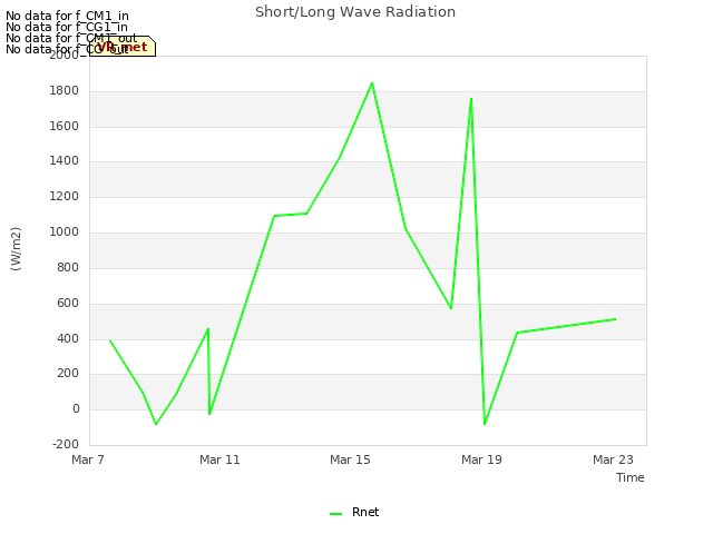 Explore the graph:Short/Long Wave Radiation in a new window