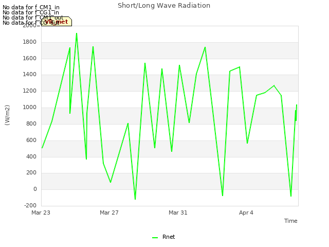 Explore the graph:Short/Long Wave Radiation in a new window
