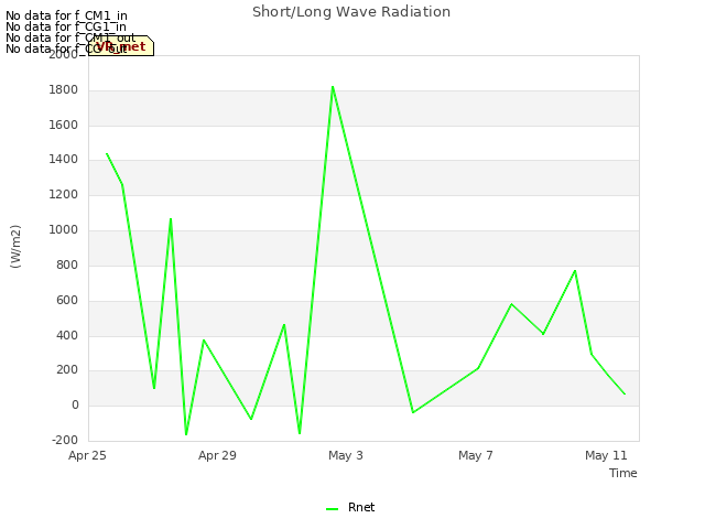 Explore the graph:Short/Long Wave Radiation in a new window