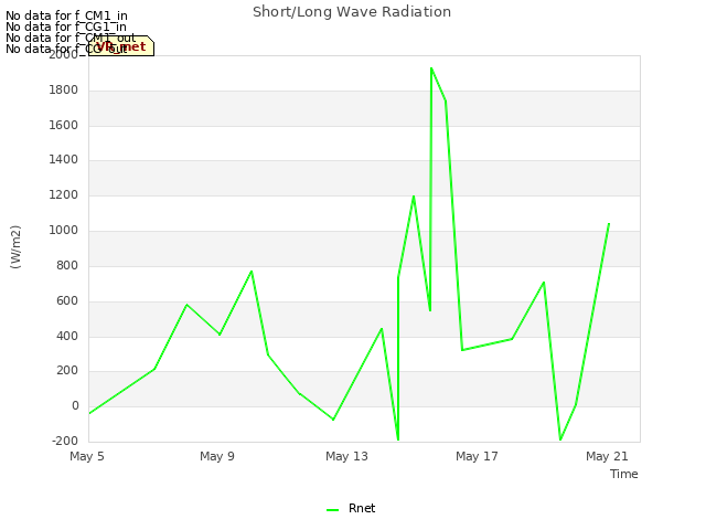 Explore the graph:Short/Long Wave Radiation in a new window