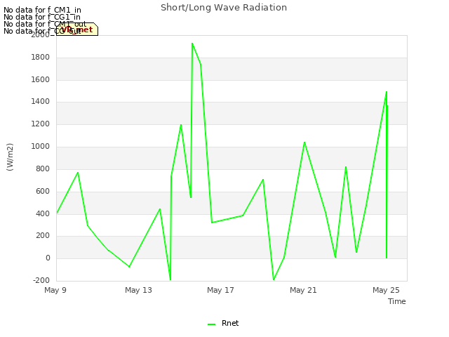 Explore the graph:Short/Long Wave Radiation in a new window
