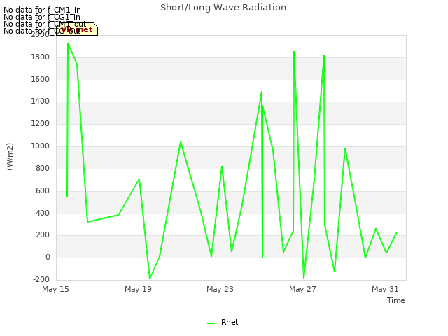 Explore the graph:Short/Long Wave Radiation in a new window