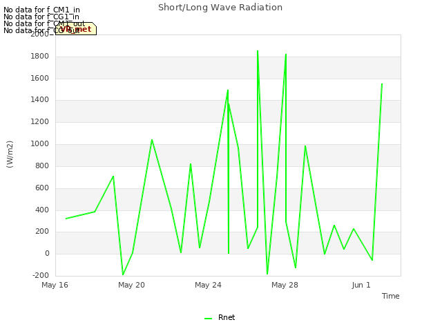 Explore the graph:Short/Long Wave Radiation in a new window