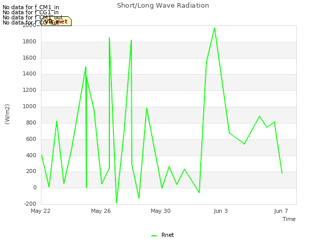 Explore the graph:Short/Long Wave Radiation in a new window