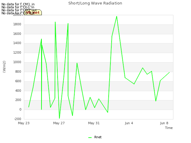 Explore the graph:Short/Long Wave Radiation in a new window