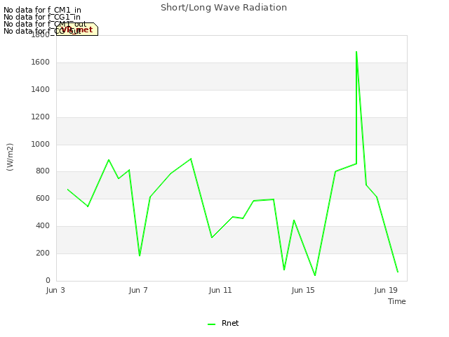 Explore the graph:Short/Long Wave Radiation in a new window