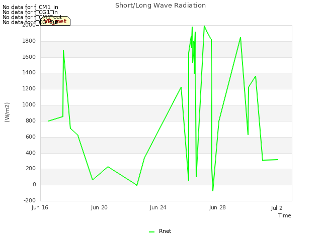 Explore the graph:Short/Long Wave Radiation in a new window