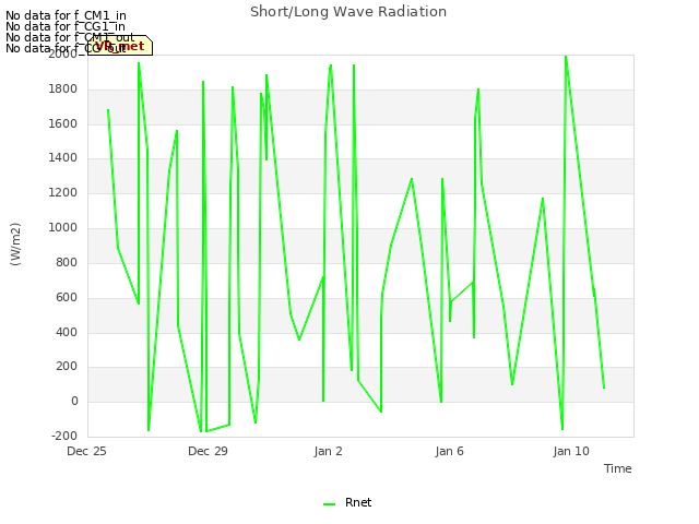 Explore the graph:Short/Long Wave Radiation in a new window