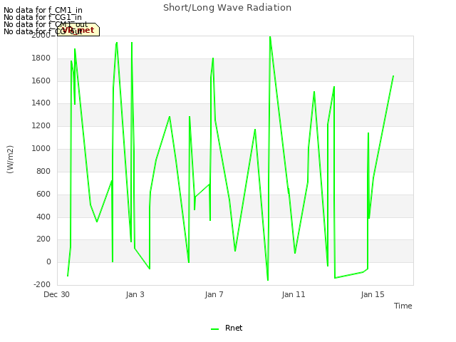 Explore the graph:Short/Long Wave Radiation in a new window