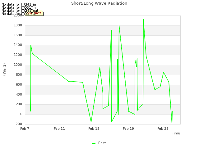 Explore the graph:Short/Long Wave Radiation in a new window