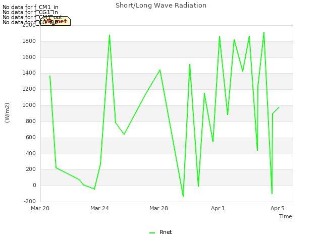 Explore the graph:Short/Long Wave Radiation in a new window