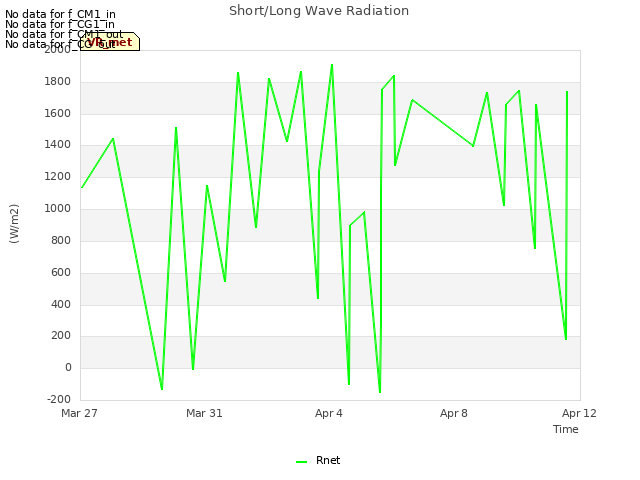 Explore the graph:Short/Long Wave Radiation in a new window