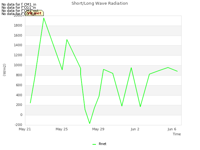 Explore the graph:Short/Long Wave Radiation in a new window