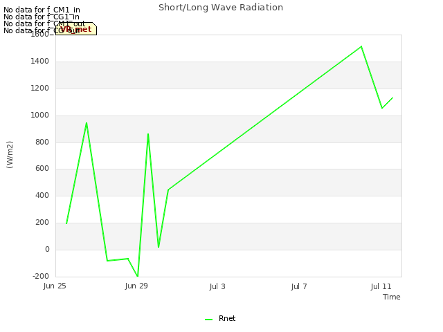 Explore the graph:Short/Long Wave Radiation in a new window