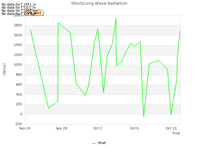 Explore the graph:Short/Long Wave Radiation in a new window