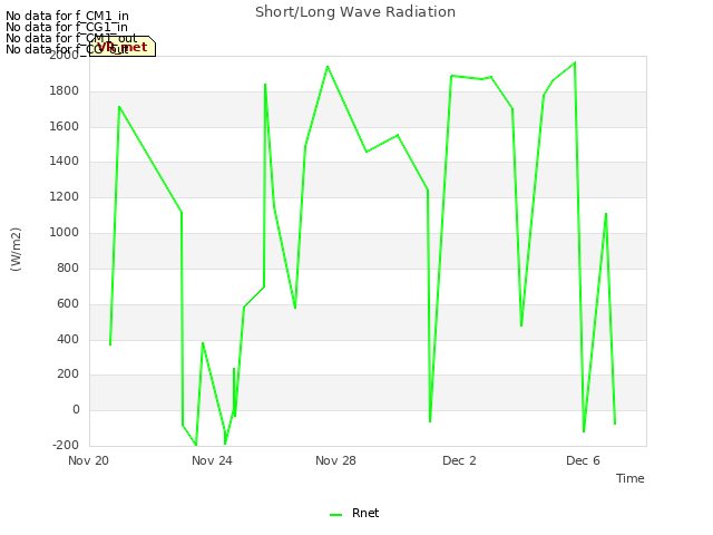 Explore the graph:Short/Long Wave Radiation in a new window