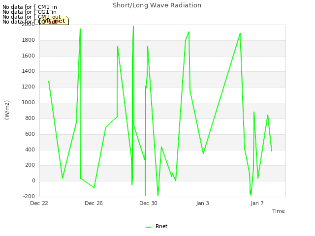 Explore the graph:Short/Long Wave Radiation in a new window