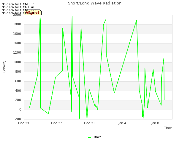 Explore the graph:Short/Long Wave Radiation in a new window