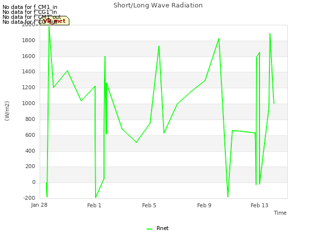 Explore the graph:Short/Long Wave Radiation in a new window