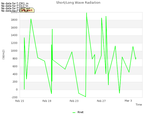 Explore the graph:Short/Long Wave Radiation in a new window