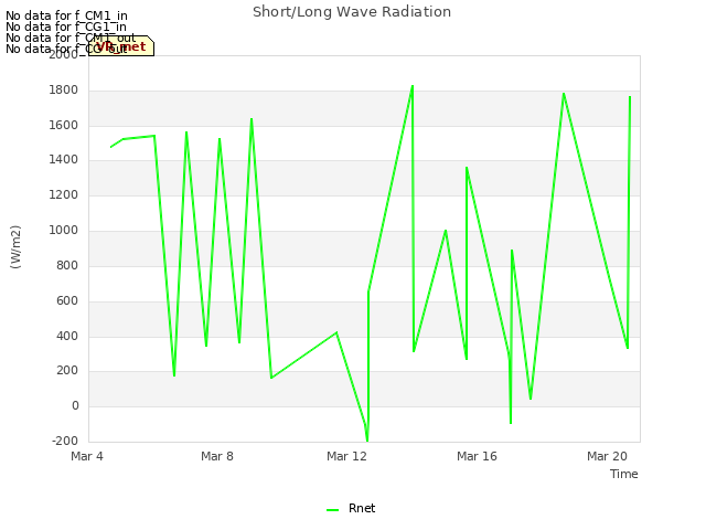 Explore the graph:Short/Long Wave Radiation in a new window