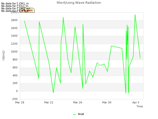 Explore the graph:Short/Long Wave Radiation in a new window