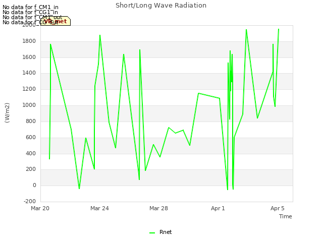 Explore the graph:Short/Long Wave Radiation in a new window