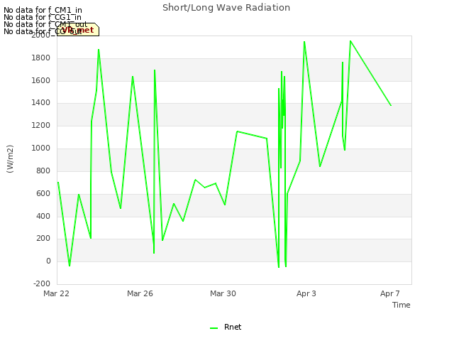 Explore the graph:Short/Long Wave Radiation in a new window