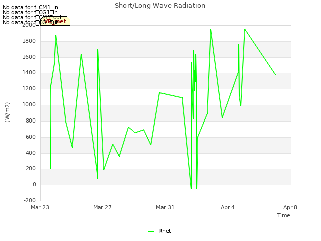 Explore the graph:Short/Long Wave Radiation in a new window