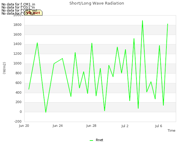 Explore the graph:Short/Long Wave Radiation in a new window