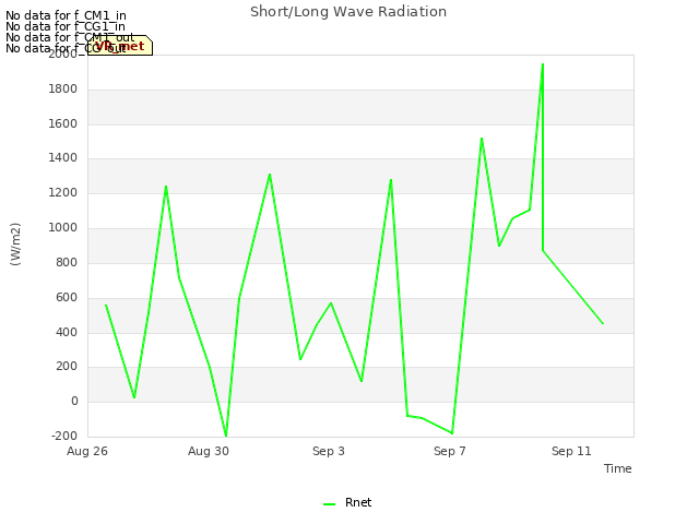 Explore the graph:Short/Long Wave Radiation in a new window