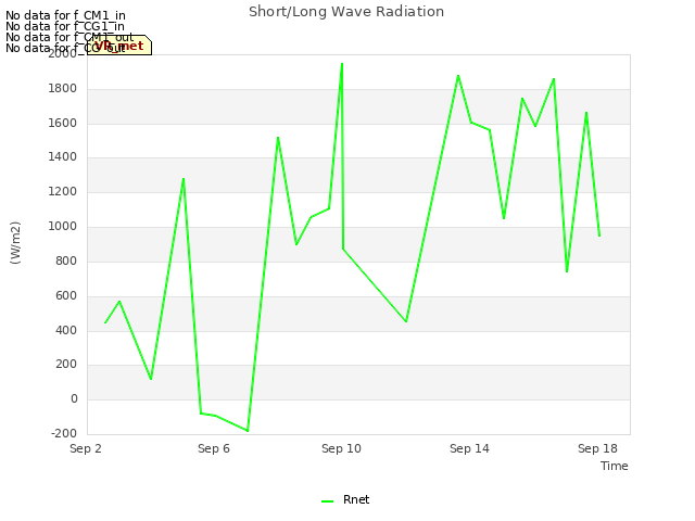 Explore the graph:Short/Long Wave Radiation in a new window