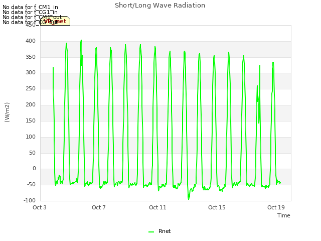 Explore the graph:Short/Long Wave Radiation in a new window