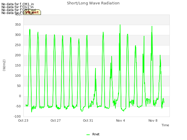 Explore the graph:Short/Long Wave Radiation in a new window