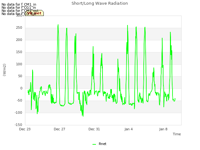 Explore the graph:Short/Long Wave Radiation in a new window