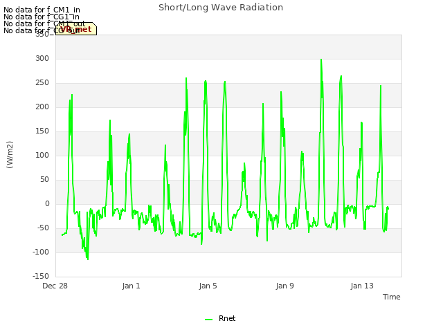 Explore the graph:Short/Long Wave Radiation in a new window