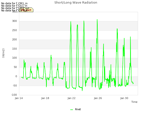 Explore the graph:Short/Long Wave Radiation in a new window