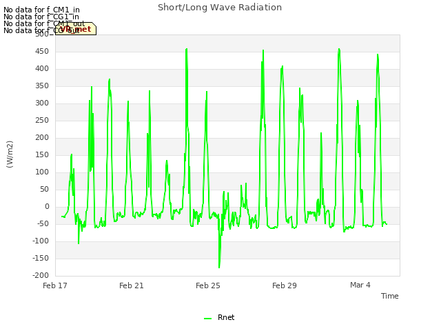 Explore the graph:Short/Long Wave Radiation in a new window