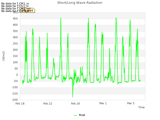 Explore the graph:Short/Long Wave Radiation in a new window