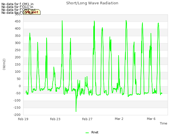 Explore the graph:Short/Long Wave Radiation in a new window