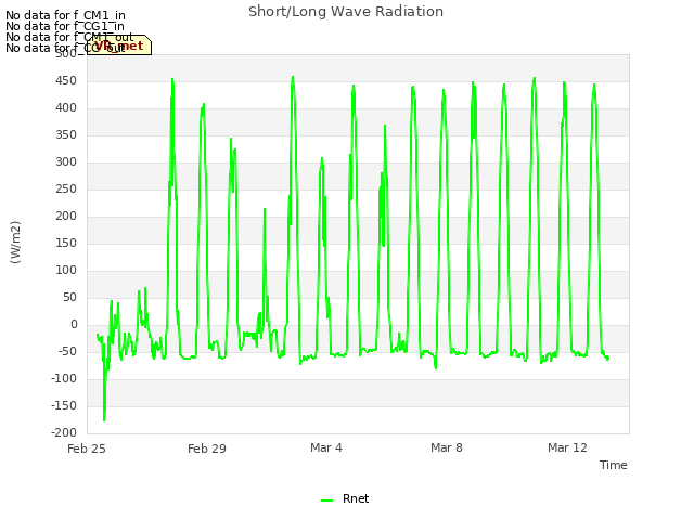 Explore the graph:Short/Long Wave Radiation in a new window